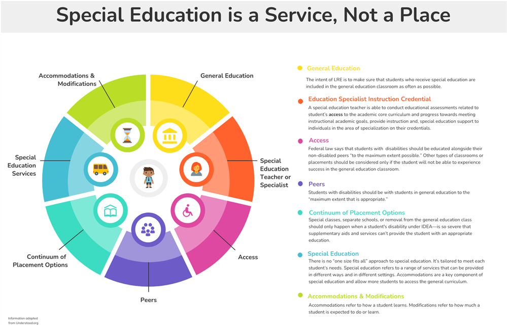 on special education services